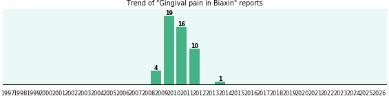 Could Biaxin cause Gingival pain?
